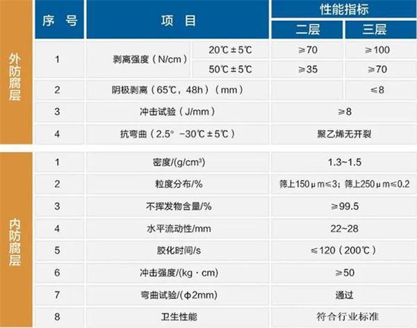 淮北大口径防腐钢管厂家性能指标参数